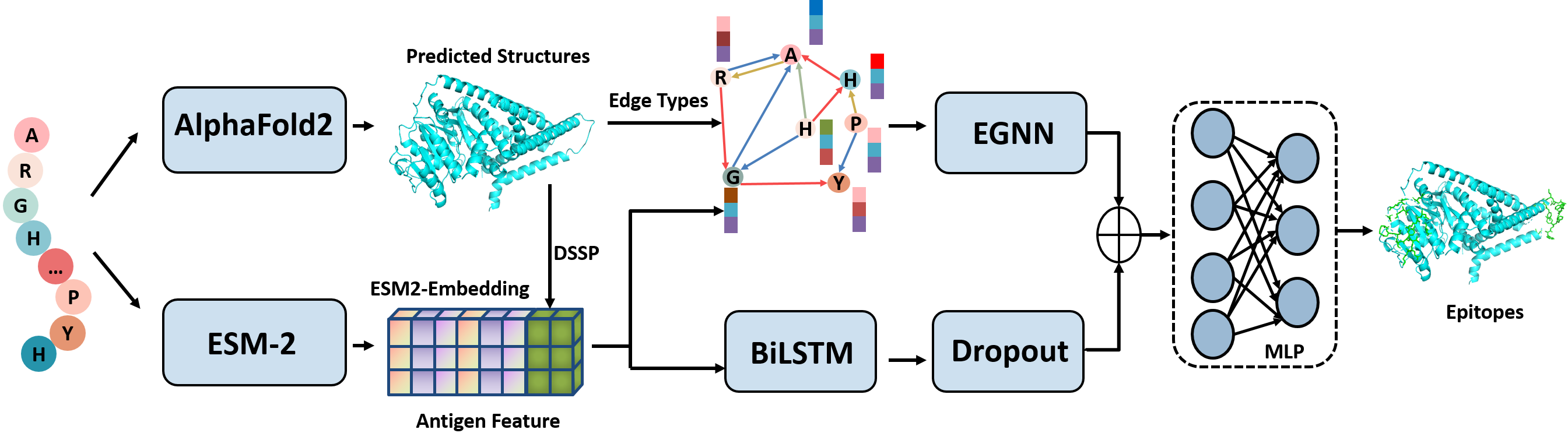 Biomedical HPC+AI Platform